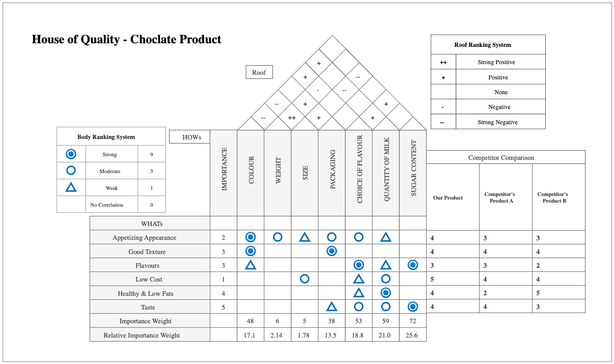 House of Quality Diagram for Chocolate Industry