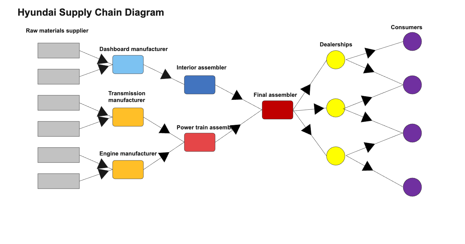Supply Chain Diagram For Hyundai Car Company Edrawmax Templates The