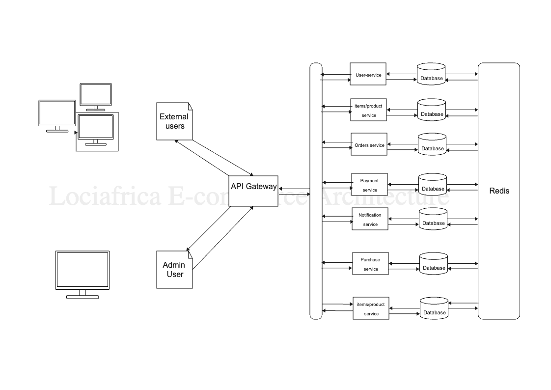 eCommerce Architecture with API Gateway