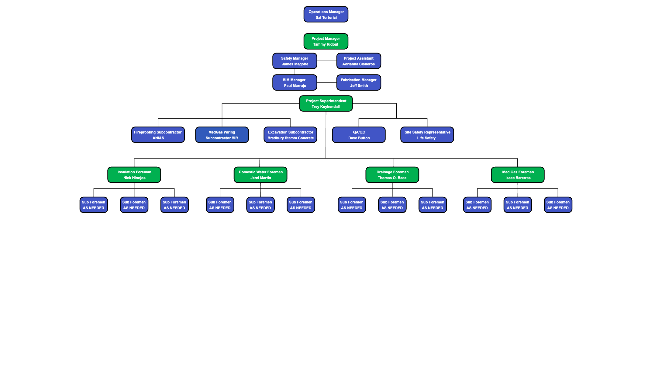 Company Organization Chart With Components | EdrawMax Templates