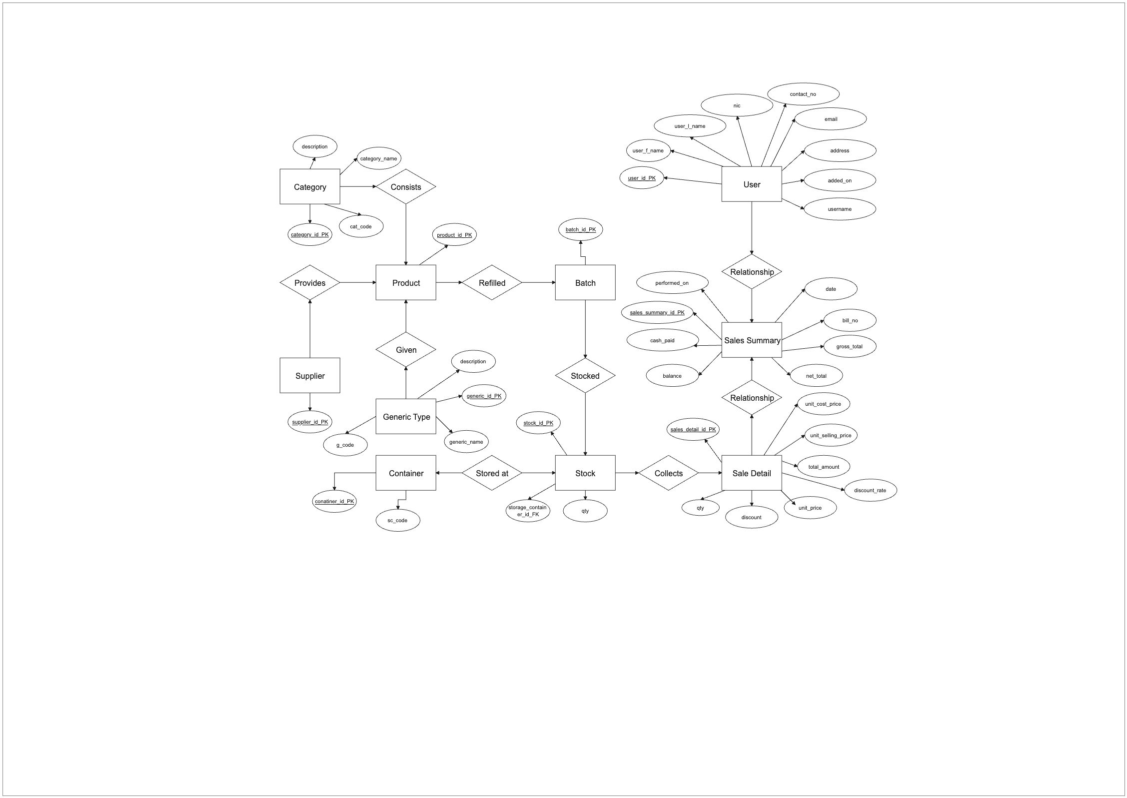 Entity Relationship Diagram for Product Sales