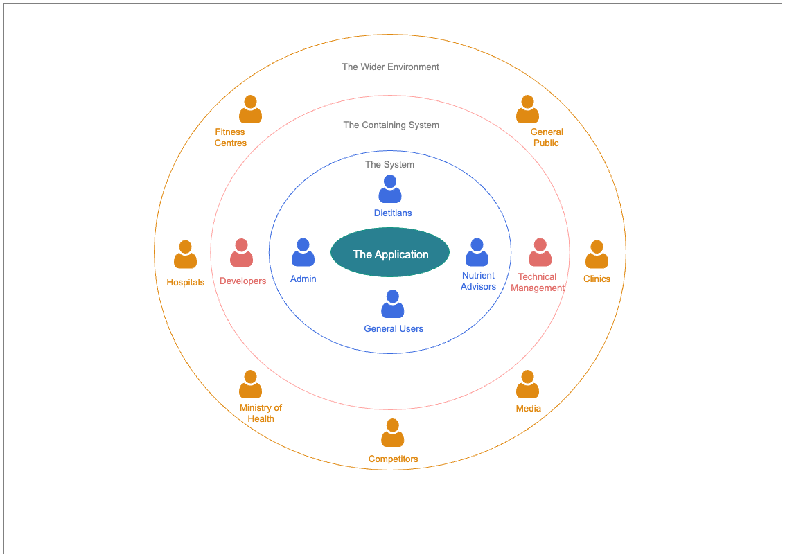 Stakeholder Analysis Application Diagram | EdrawMax Templates