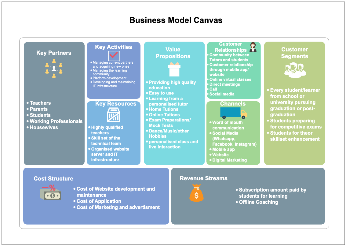 General Business Model Canvas Diagram