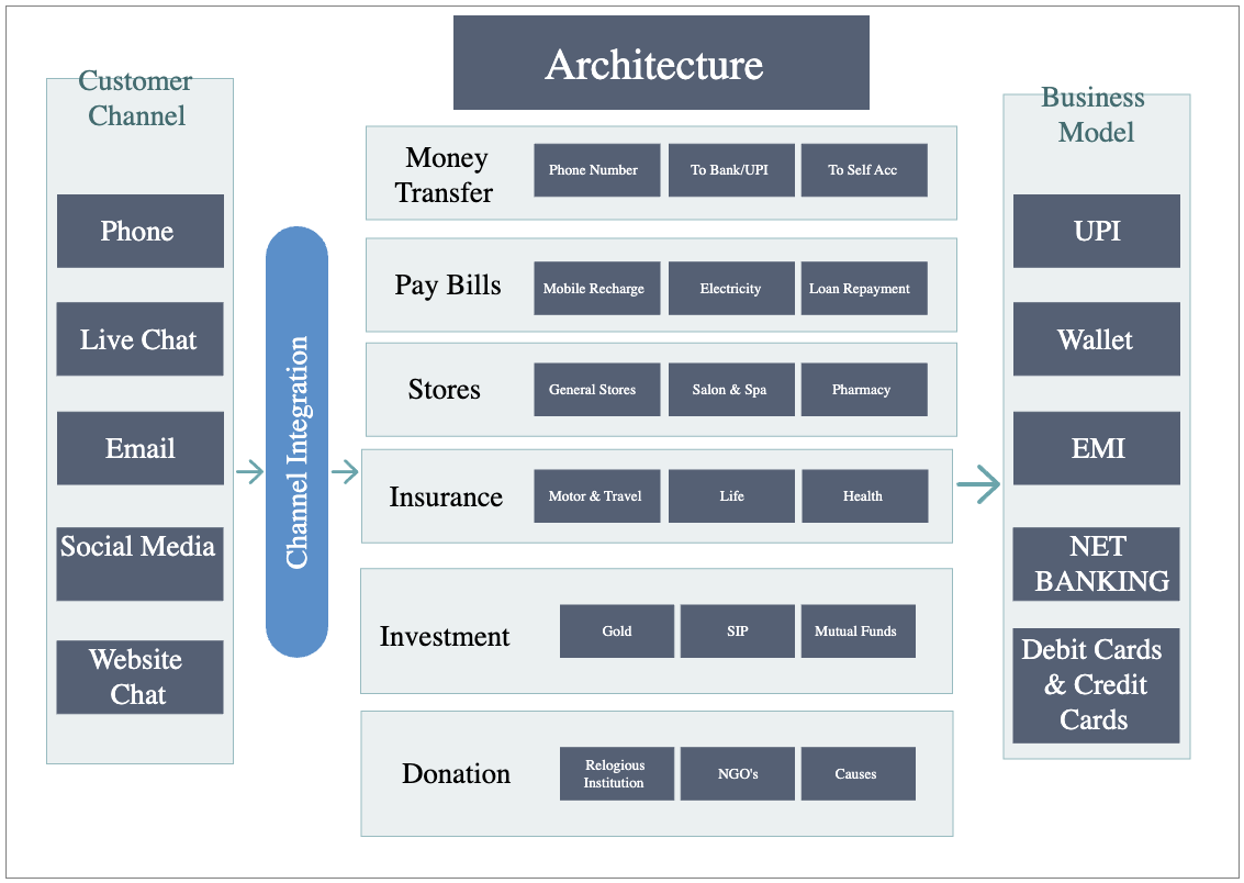 Enterprise Architecture Diagram for eCommerce Company