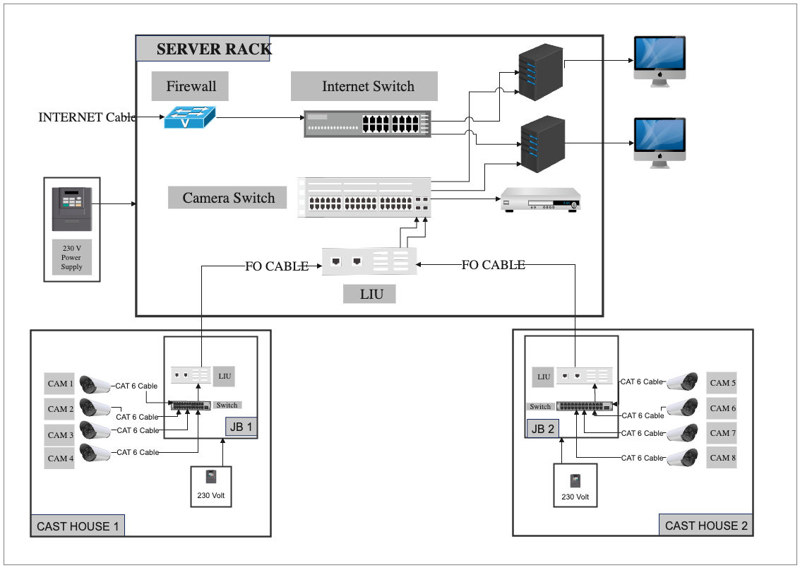 Network Diagram Illustrating Server Rack