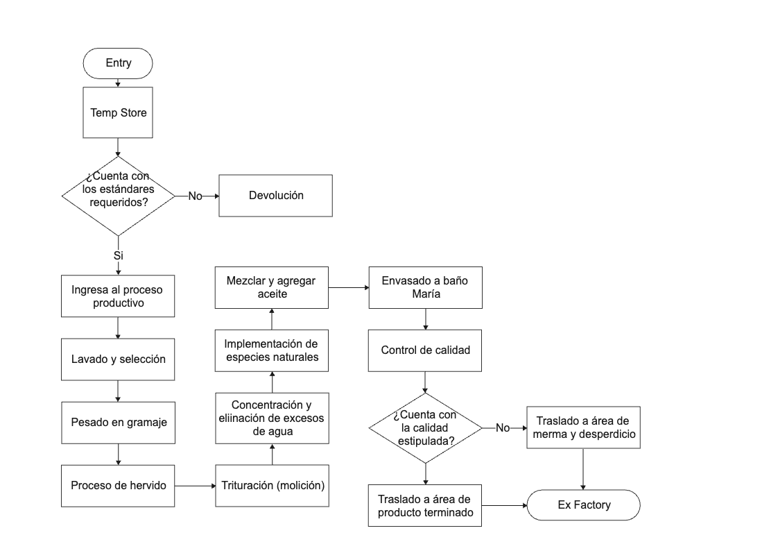 Process Flow Diagram for Garment Production Company