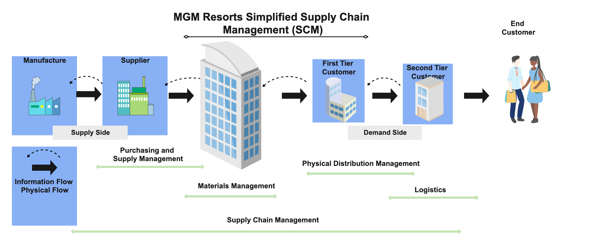 Supply Chain Management for MGM Resorts