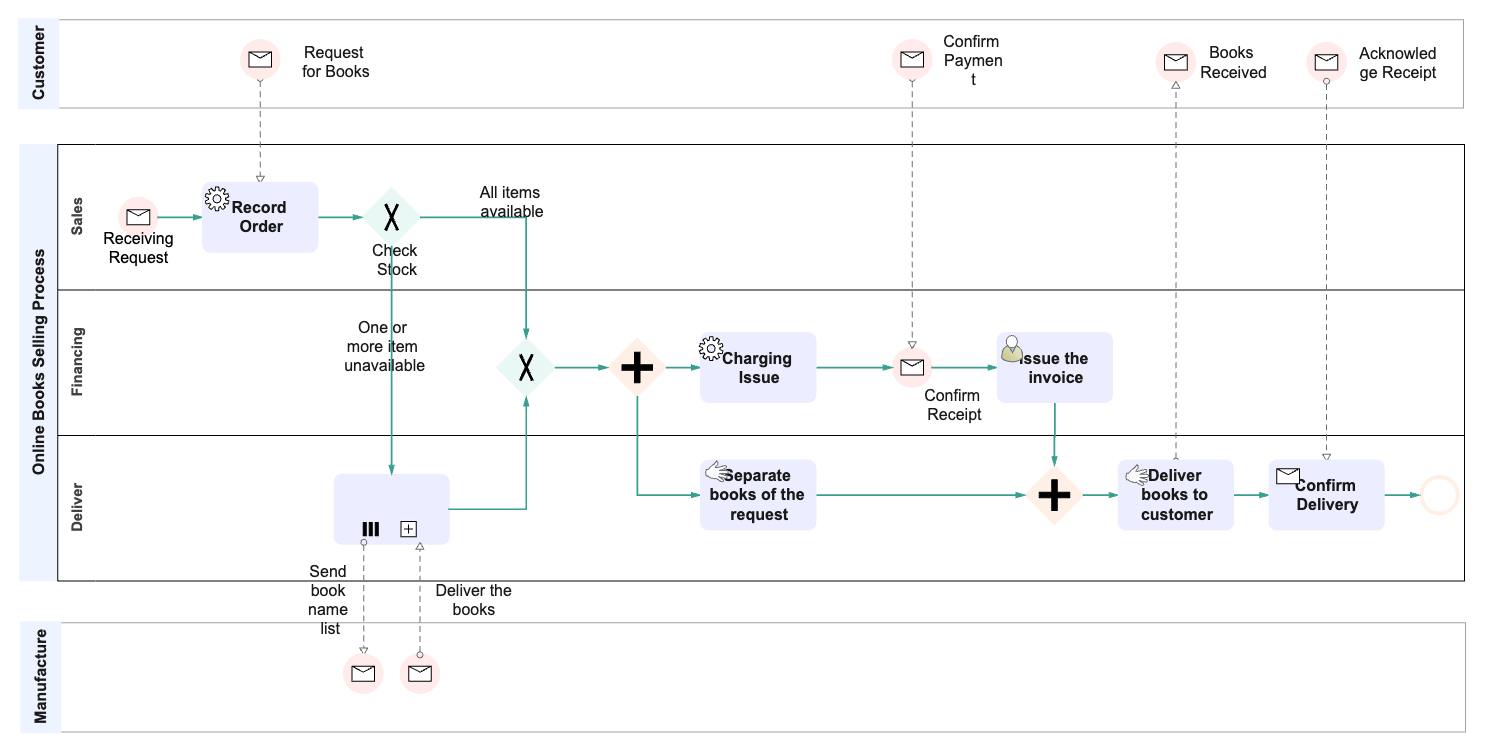 BPMN for Book Selling Process Example