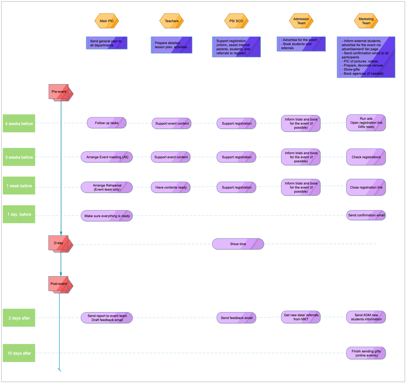 Colored Event Flowchart Design Example