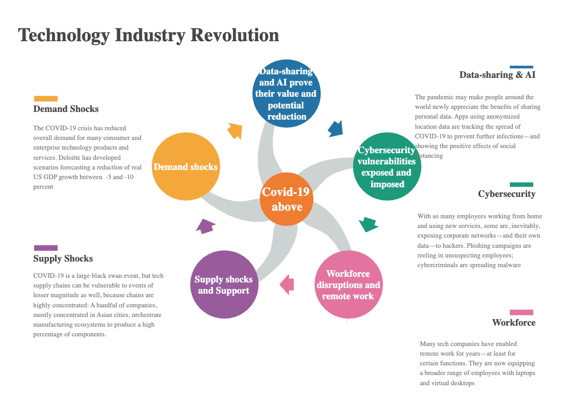 Circular Diagram for Technology Revolution Post COVID-19