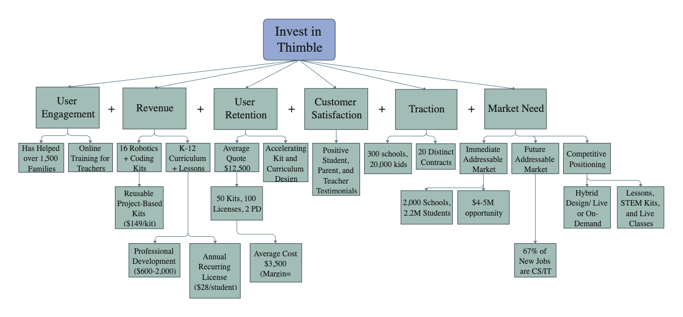 Interactive Decision Tree for Thimble Investment