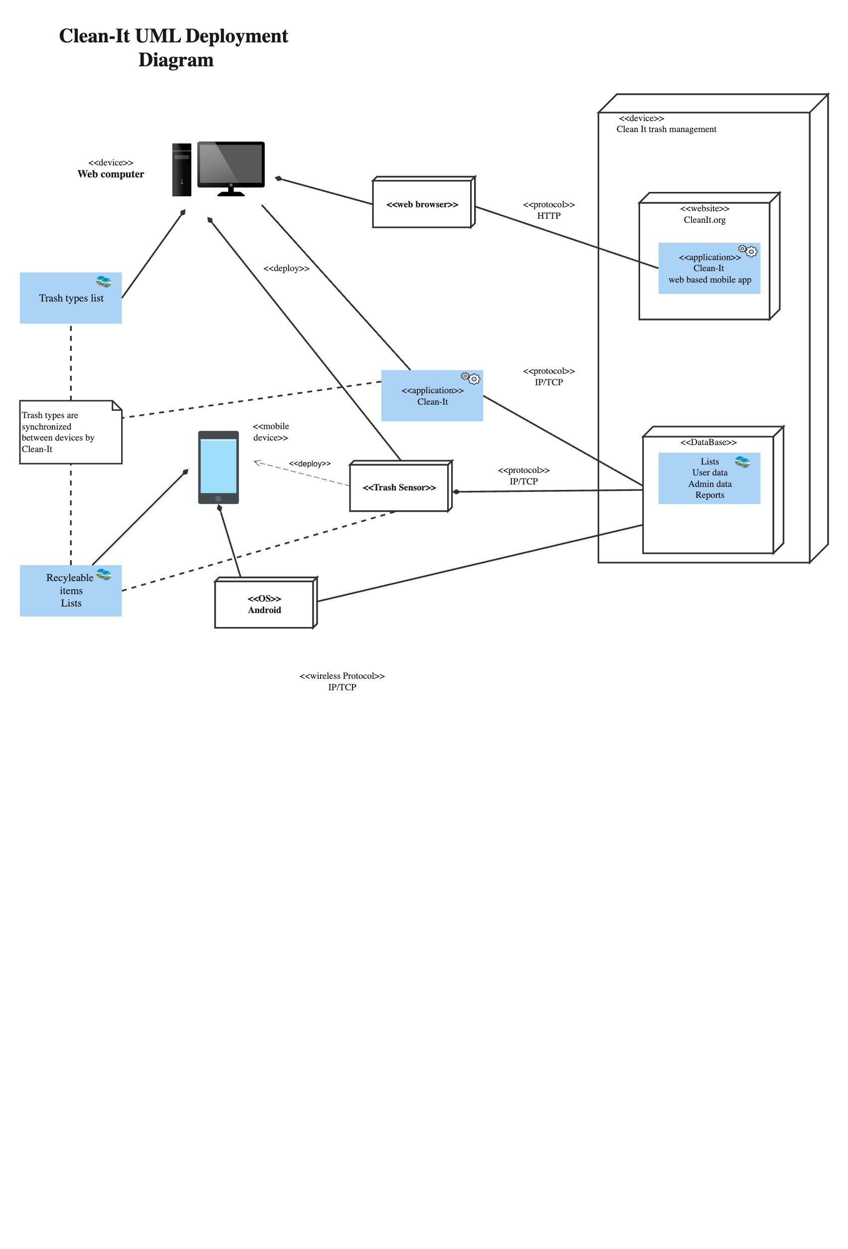 UML Deployment Diagram For Architecture Systems