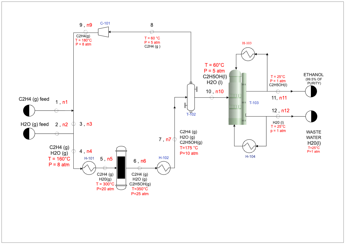 Process Flow Diagram for Ethanol Lab Setting