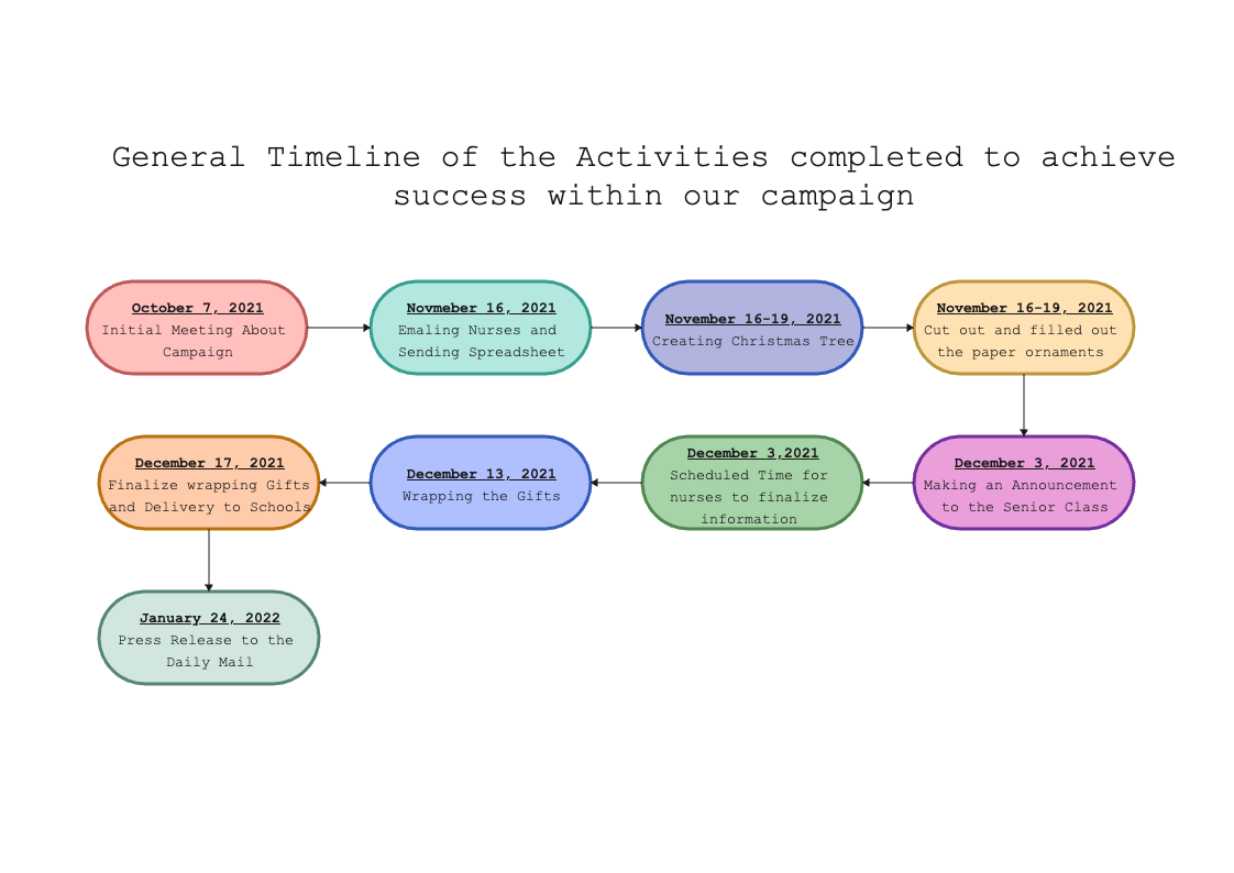 Timeline Diagram for Marketing Campaign