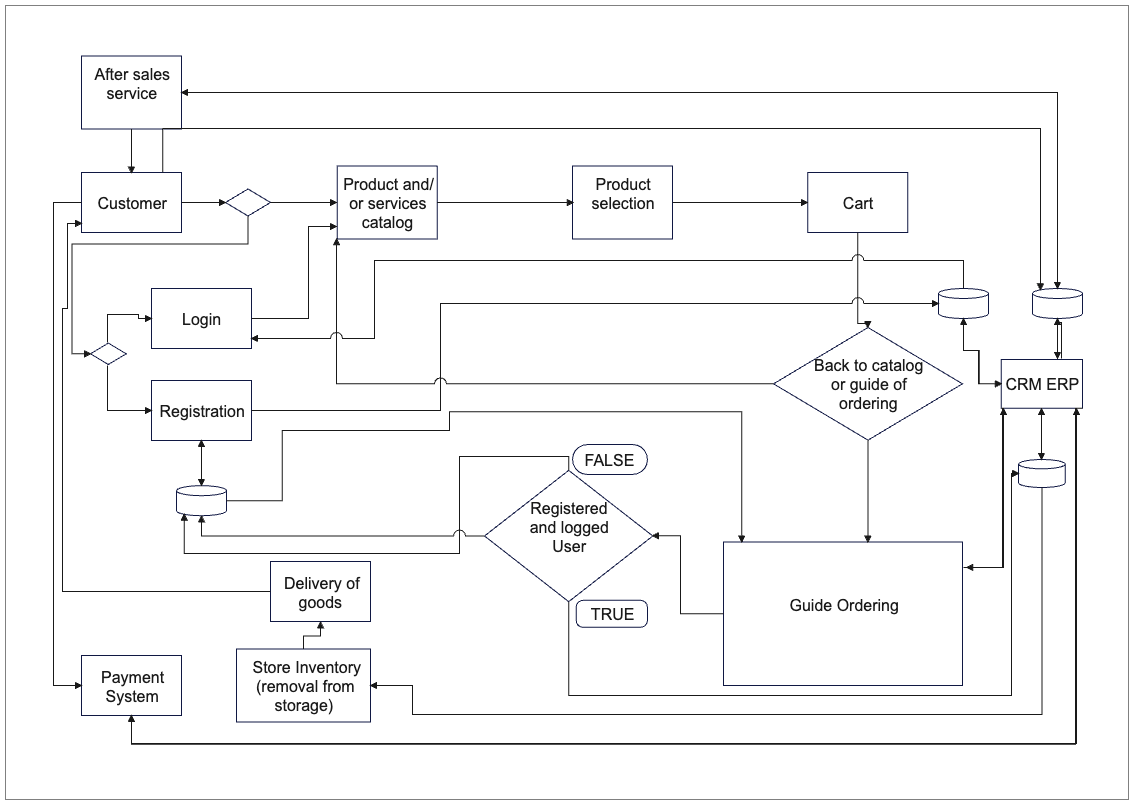 Flowchart for After Sales Sercies of eCommerce System