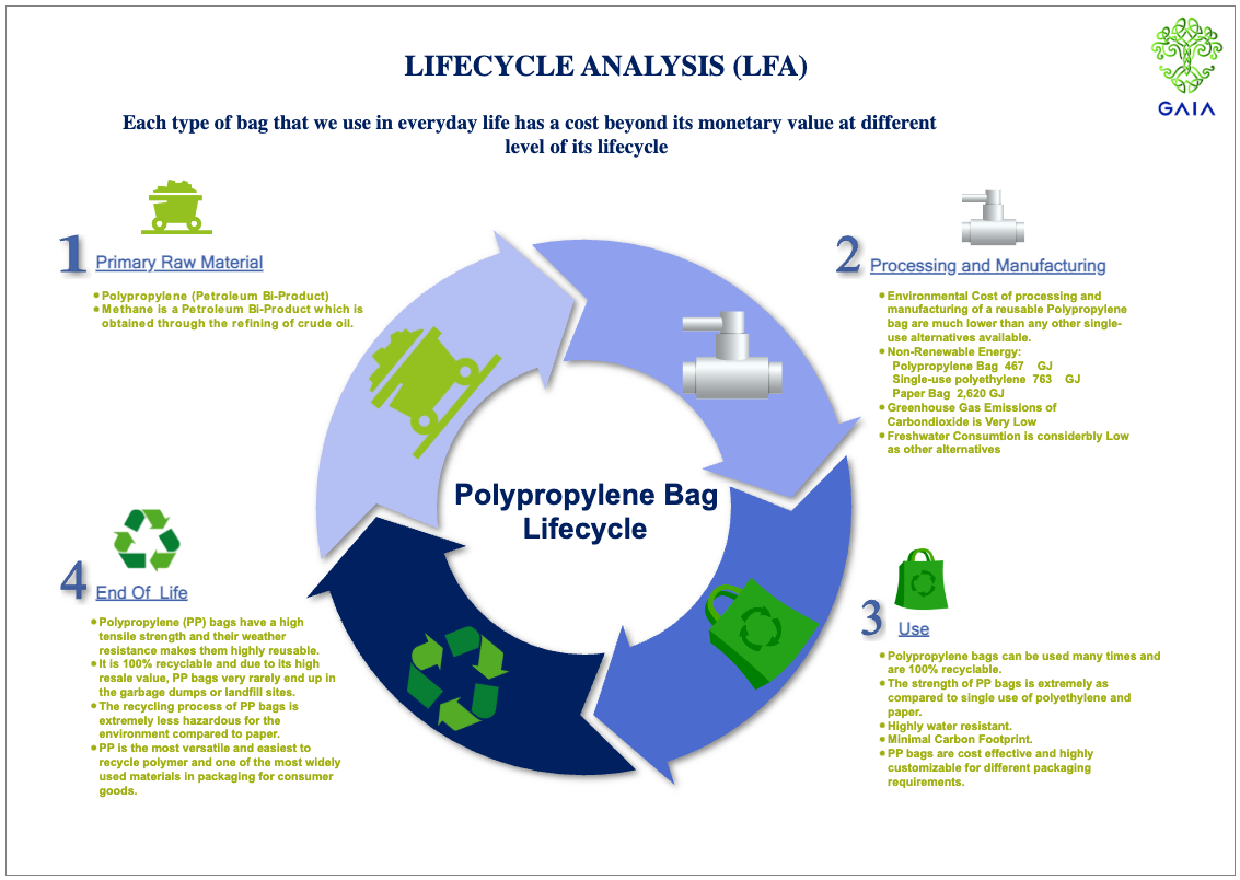 Circular Infographics for Polypropylene Bag Lifecycle Analysis