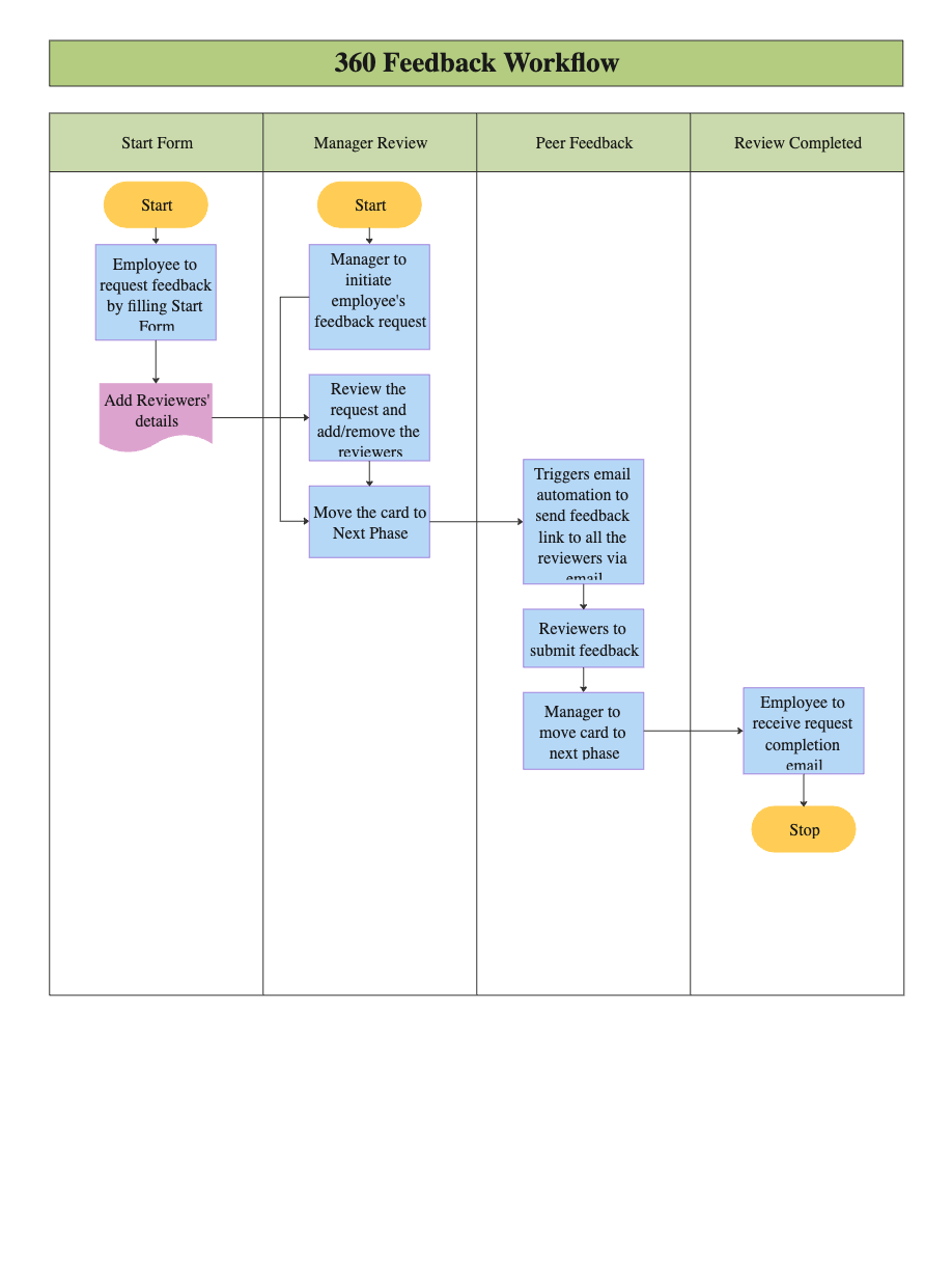 Cross-Functional Flowchart for Feedback Review Process