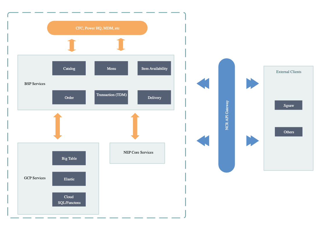 NCR API Gateway Architecture Diagram