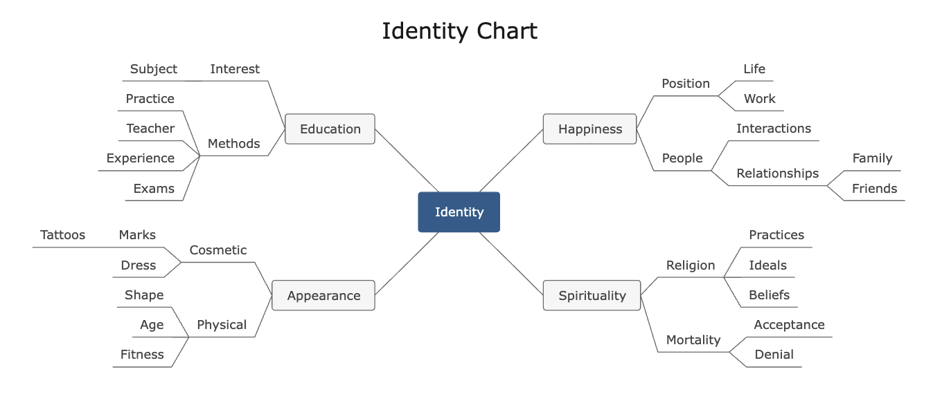 Identity Chart Template With Education and Appearance
