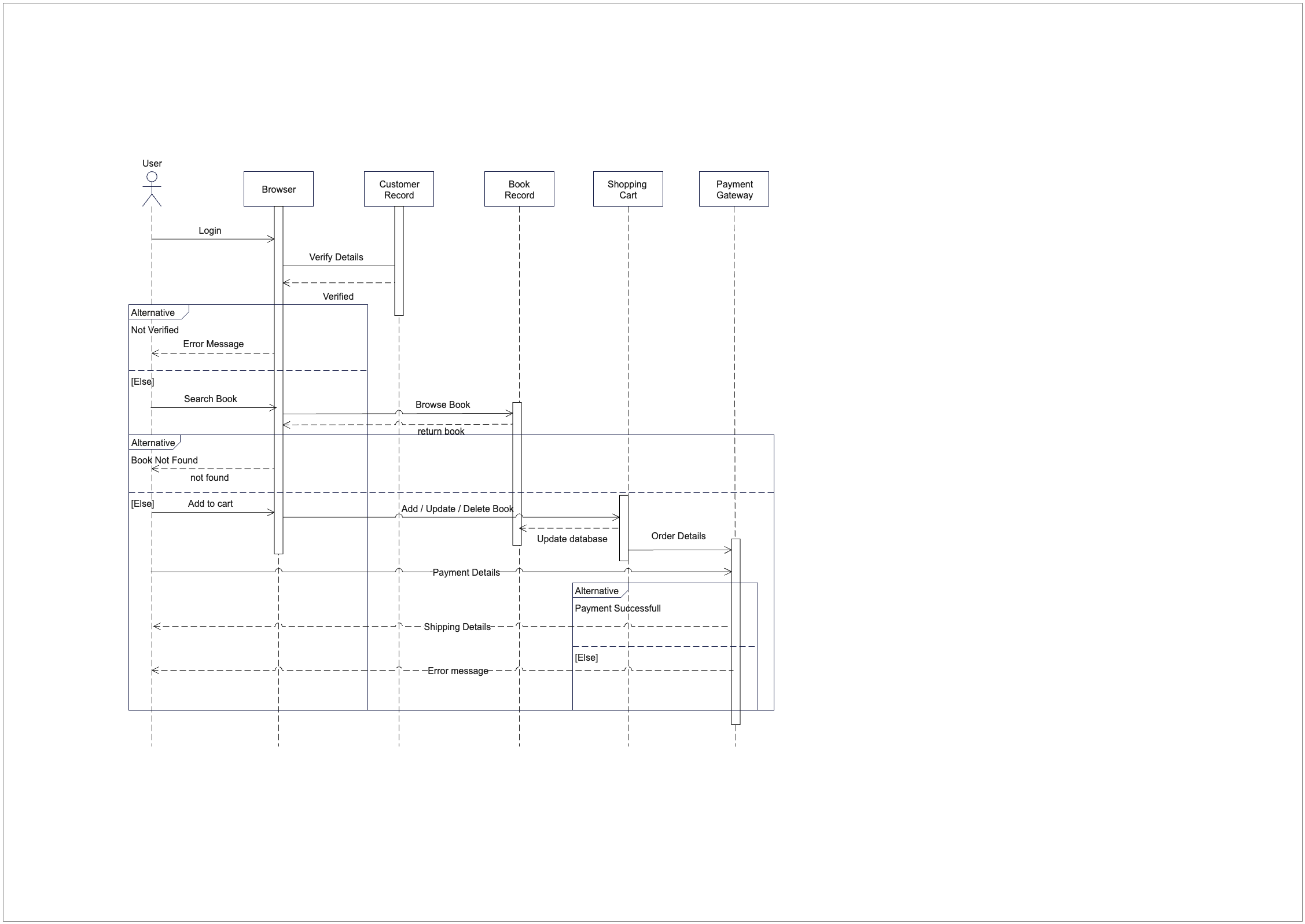 Sequence Diagram for Online Book Ordering Website