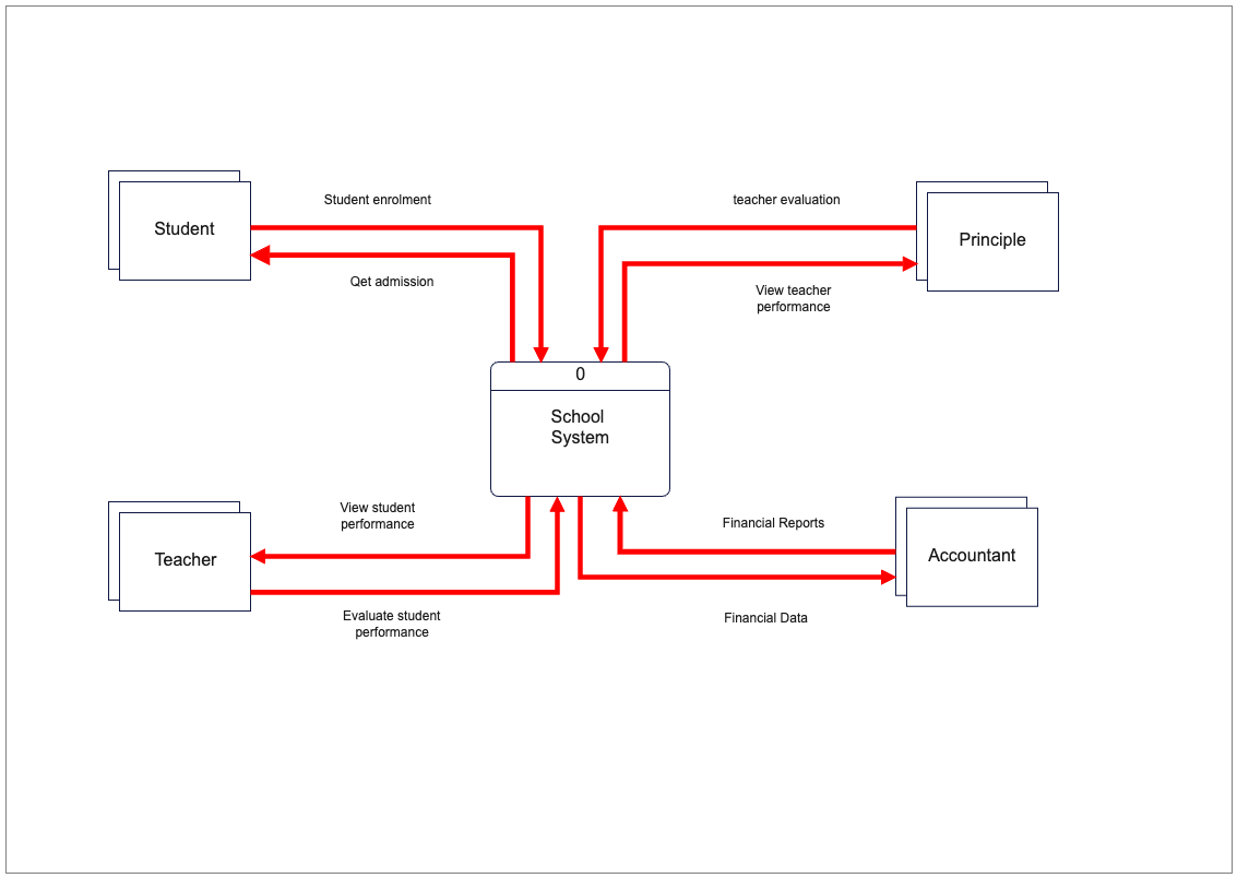 Data Flow Diagram for School System Illustration