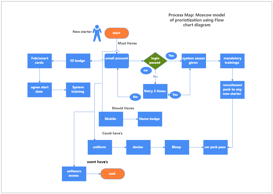 Process Flowchart Diagram