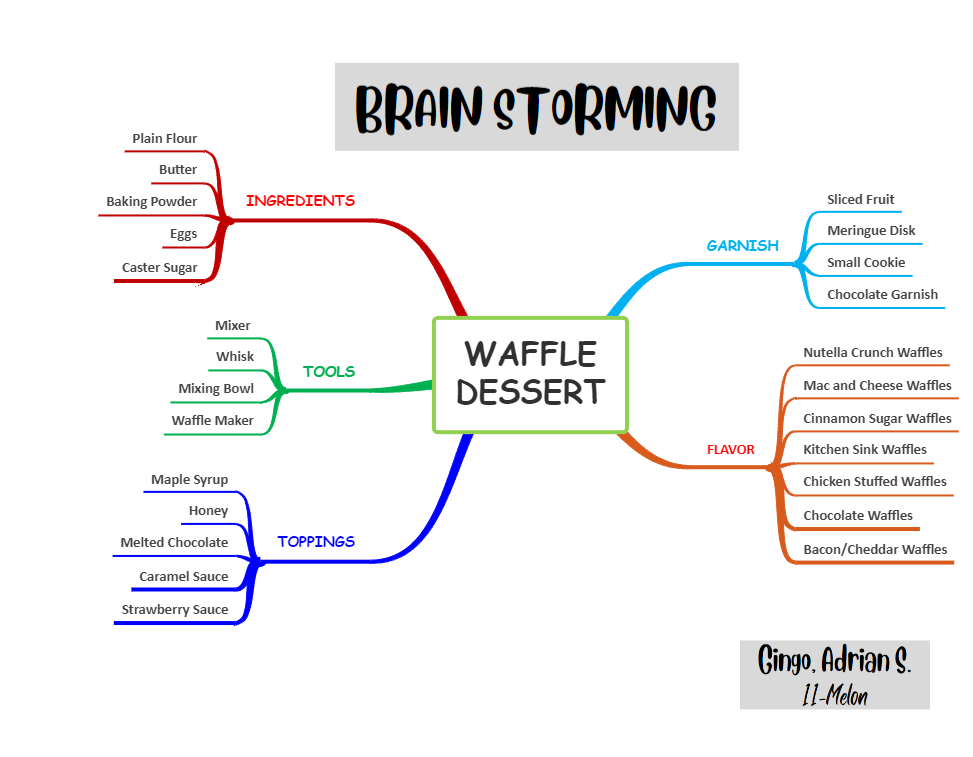 Brainstorming of Waffle Dessert