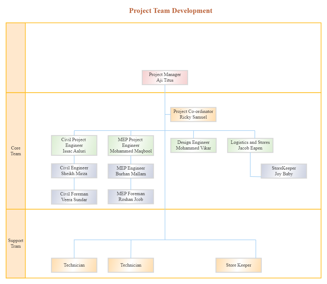 Project Organizational Chart | EdrawMax Template
