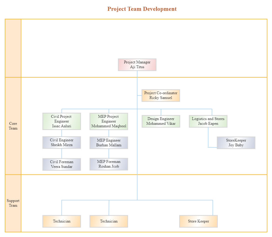 Project Organizational Chart