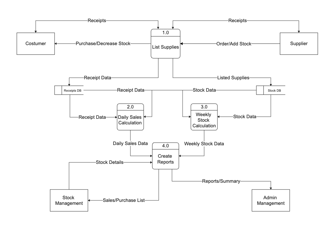 Data Flow Model Diagram for Inventory Management System