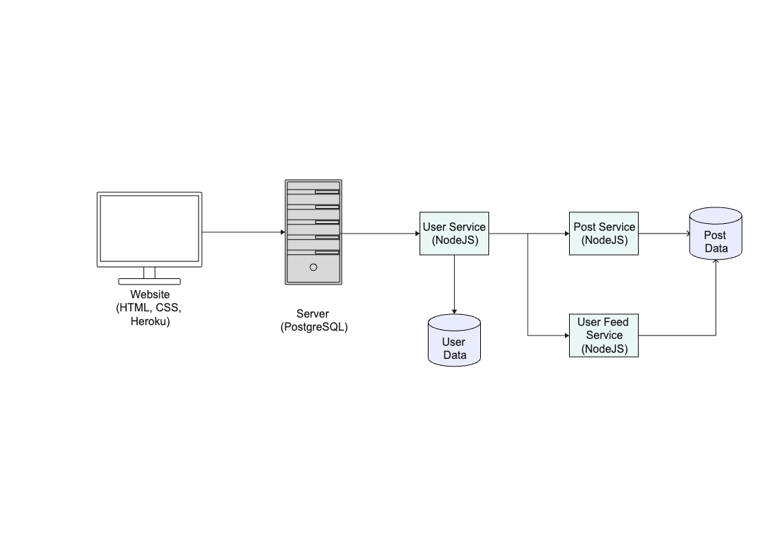 Architecture Diagram With PostgreSQL Database