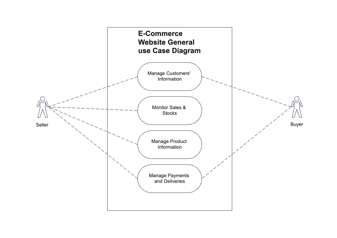 Use Case Diagram for eCommerce Website Usage