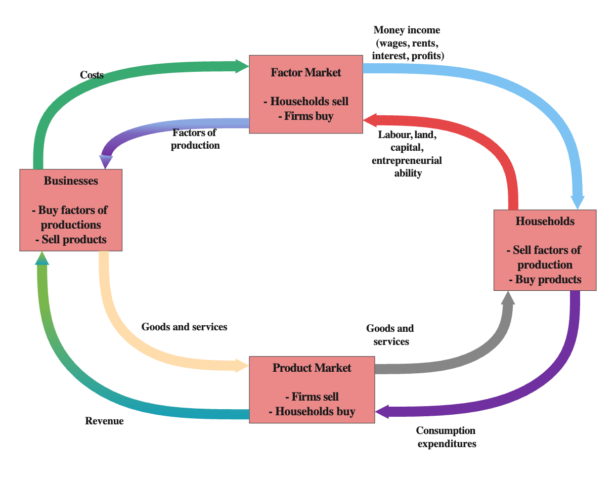 Circular Flow Diagram for Money and Products