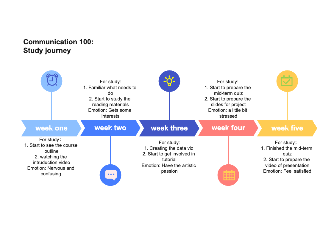 Timeline Diagram for Communication Study Journey