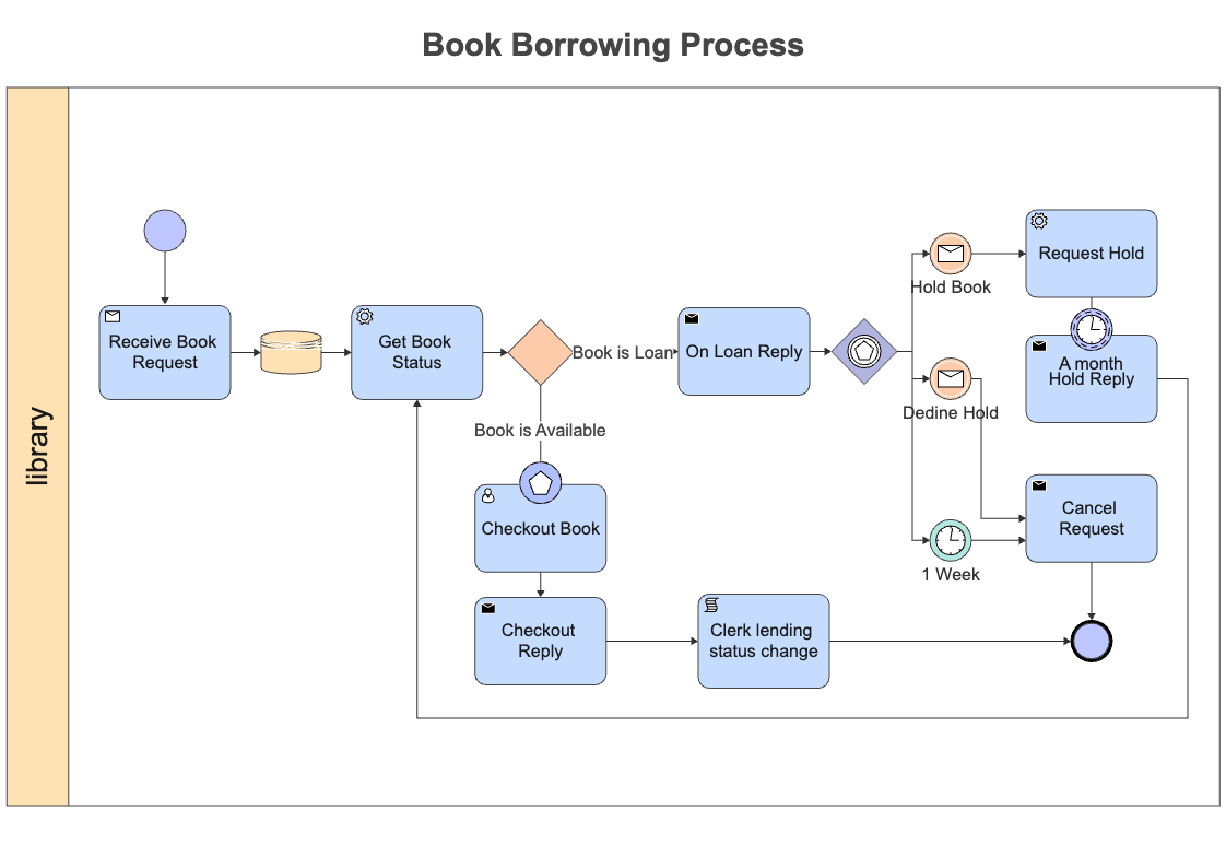 BPMN Diagram for Bookselling Process