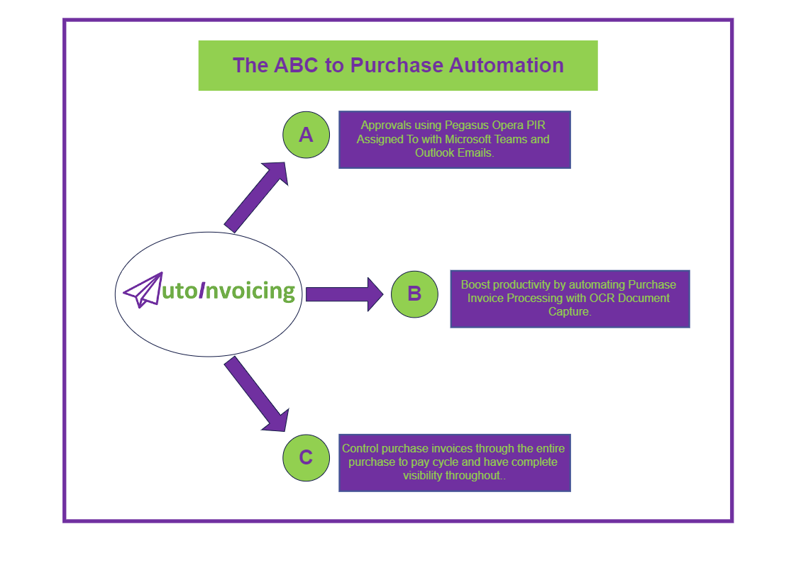 The ABC to Purchase Automation