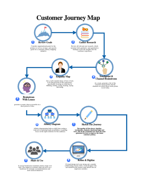 Customer Journey Roadmap Infographics | EdrawMax Templates