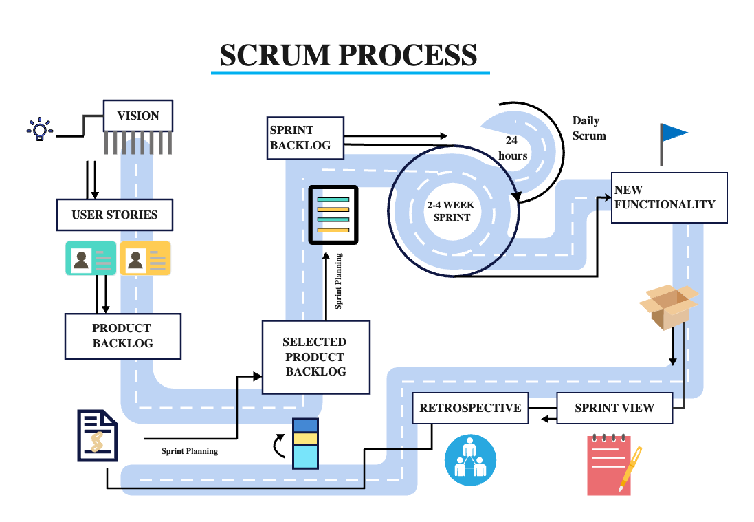 Scrum Process Diagram Illustrating Sprint