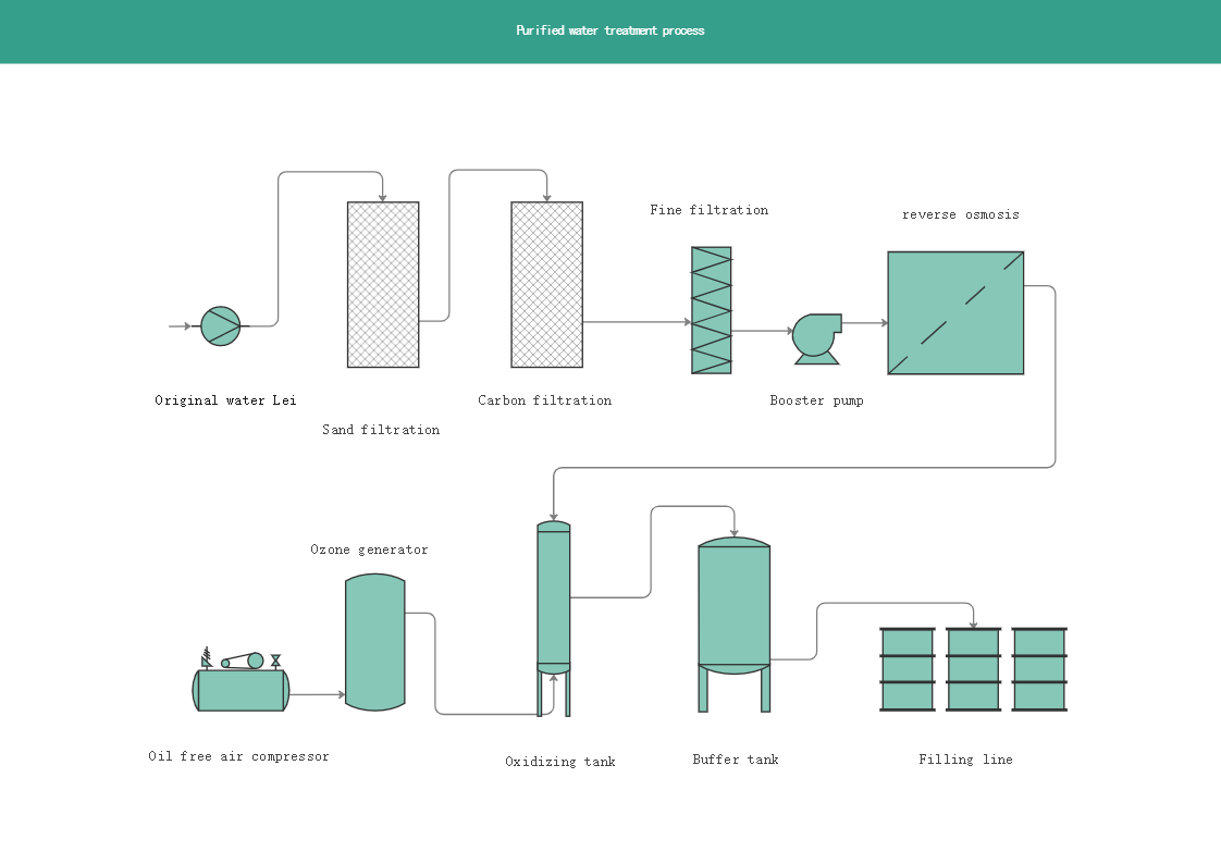 water-purified-treatment-process-edrawmax-template