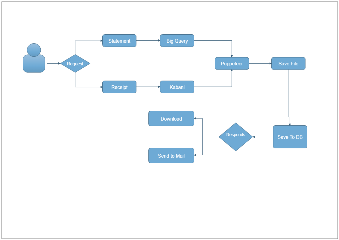 Users Flow Chart