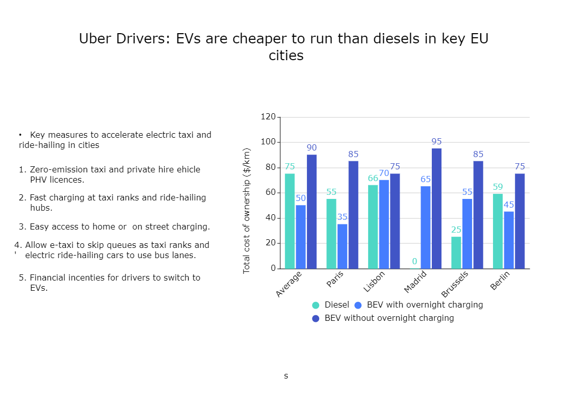 Uber Drivers: EVs Are Cheaper