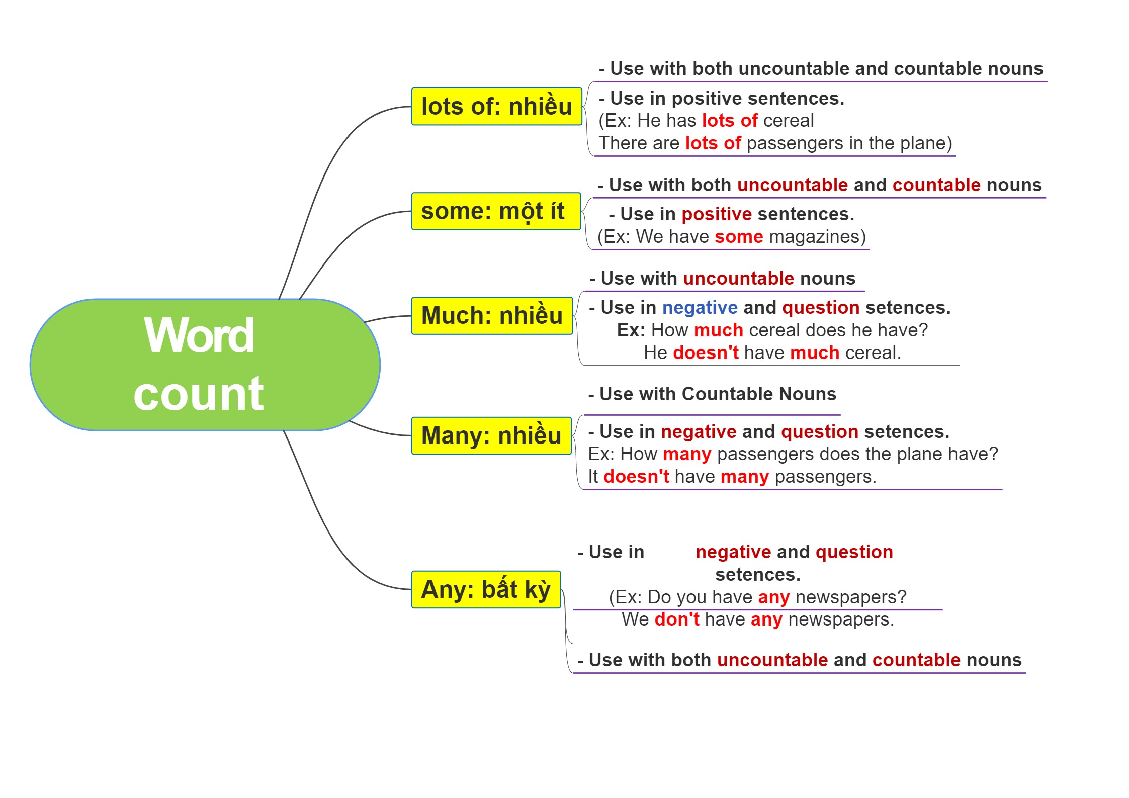 usage-of-words-for-counting-edrawmax-template