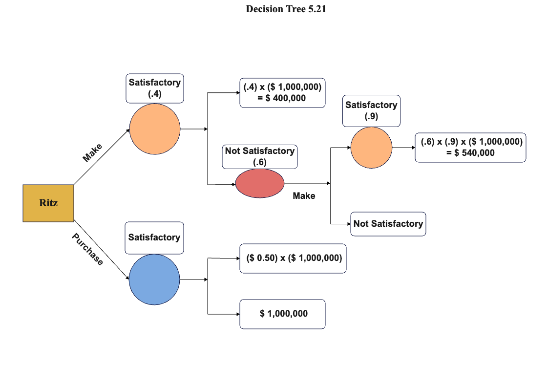 Decision Tree Design Example