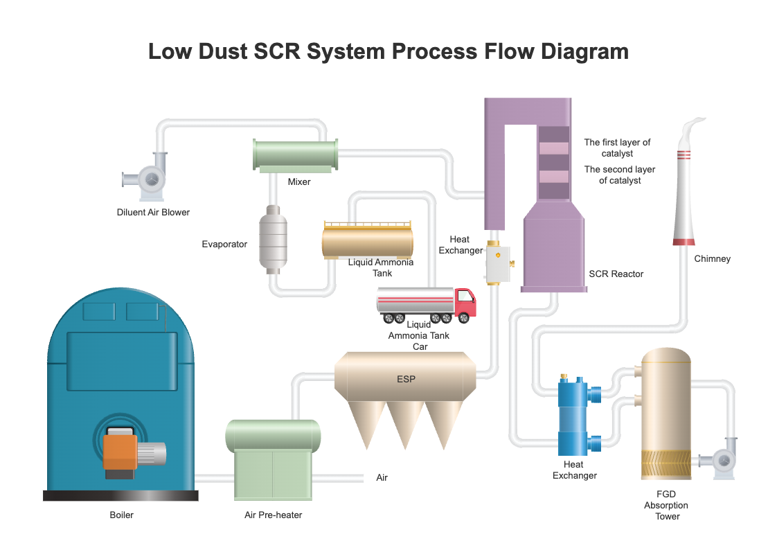 Process Flow Diagram Low Dust SCR System