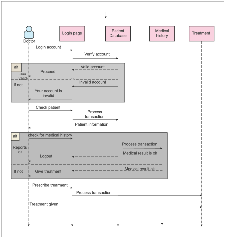 Sequence Diagram for Doctors Accessing Patient's Report