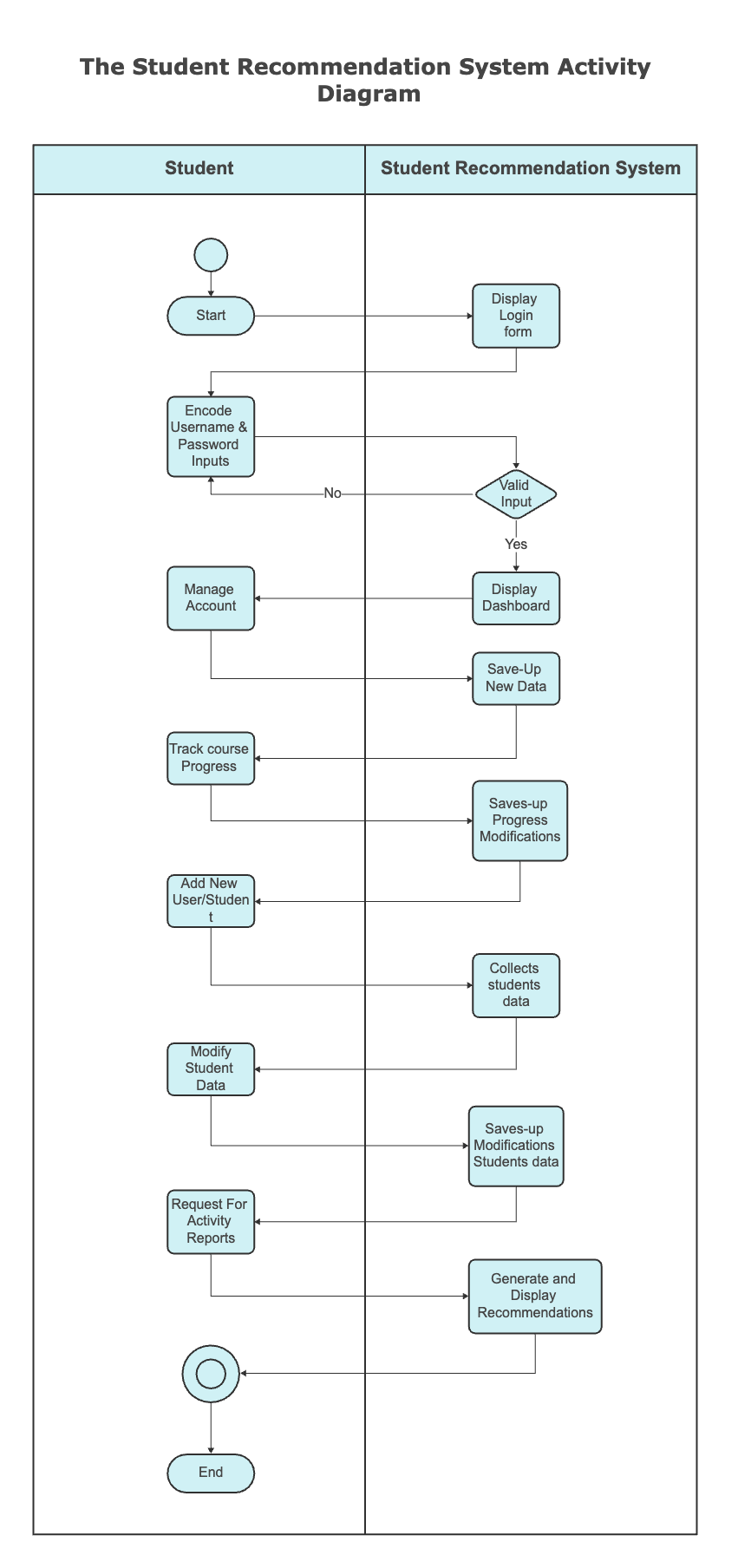 Swimlane Activity Diagram for a Student Recommendation System
