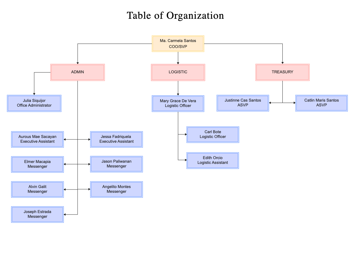 Organizational Charts for Admin Logistics and Treasury Department