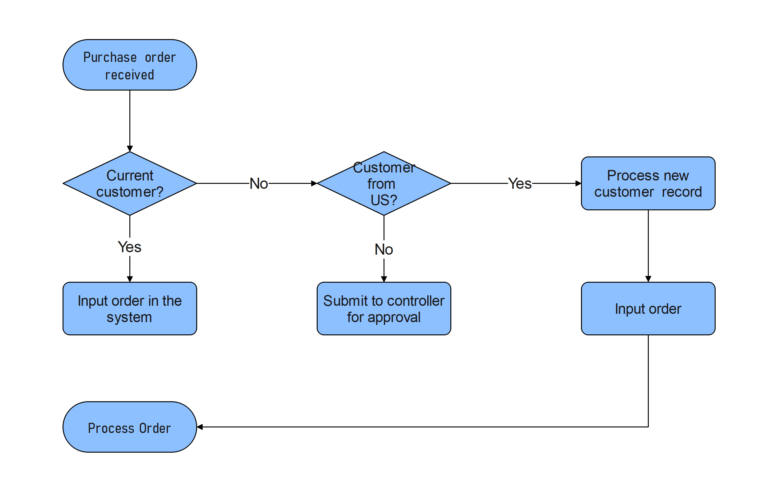 Data Privacy Flowchart