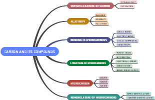 Carbon and Its Compounds