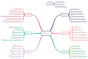 5W1H Mind Map